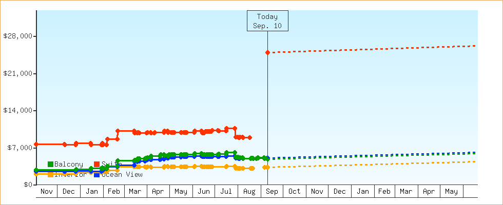 Price Graphs