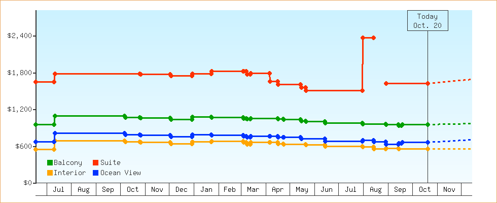 Price Graphs