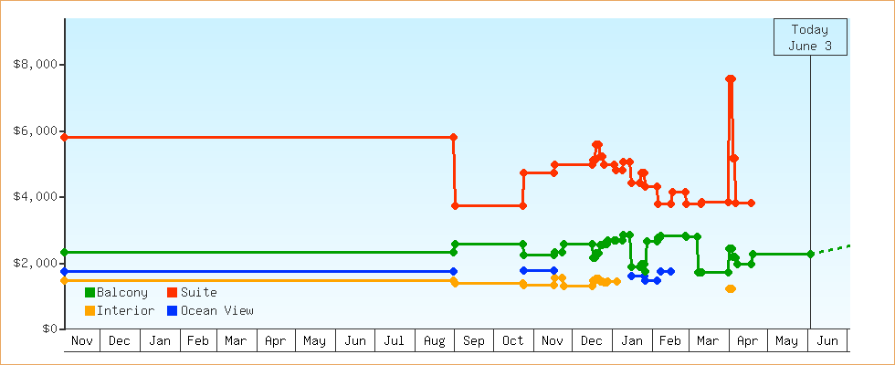 Price Graphs