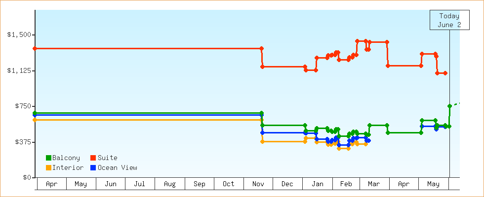 Price Graphs