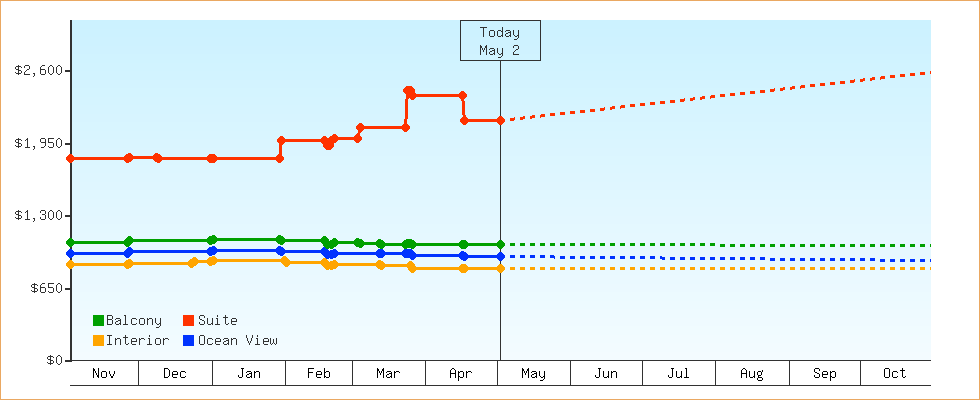 Price Graphs