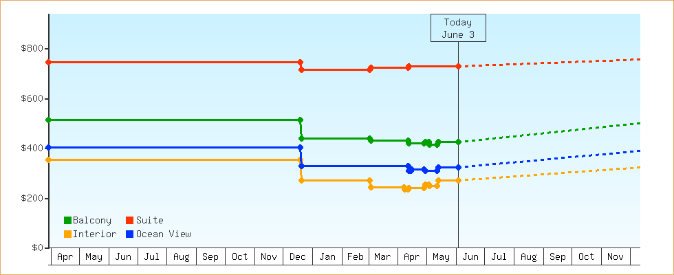 Price Graphs