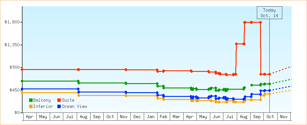 Price Graphs