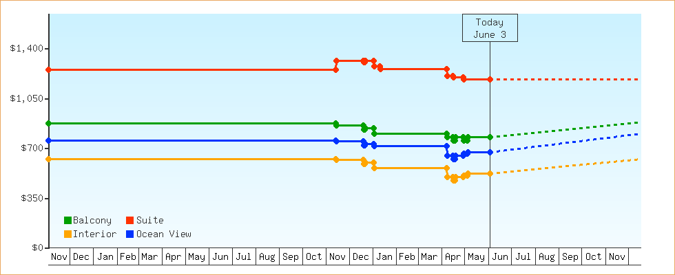 Price Graphs