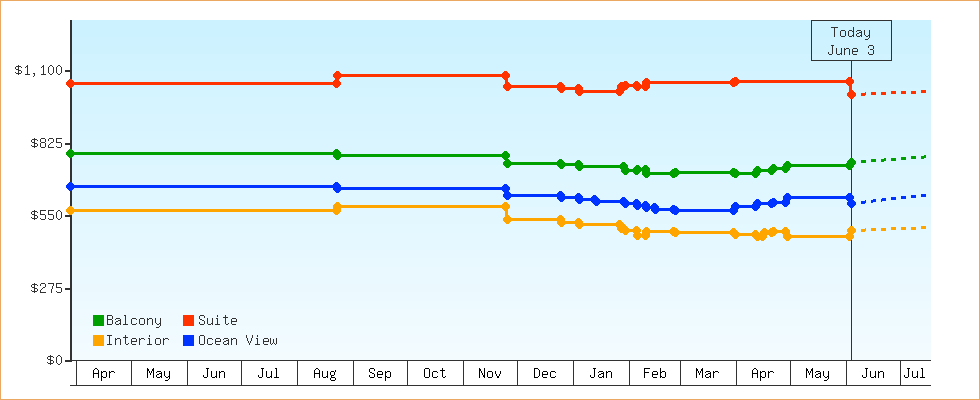 Price Graphs