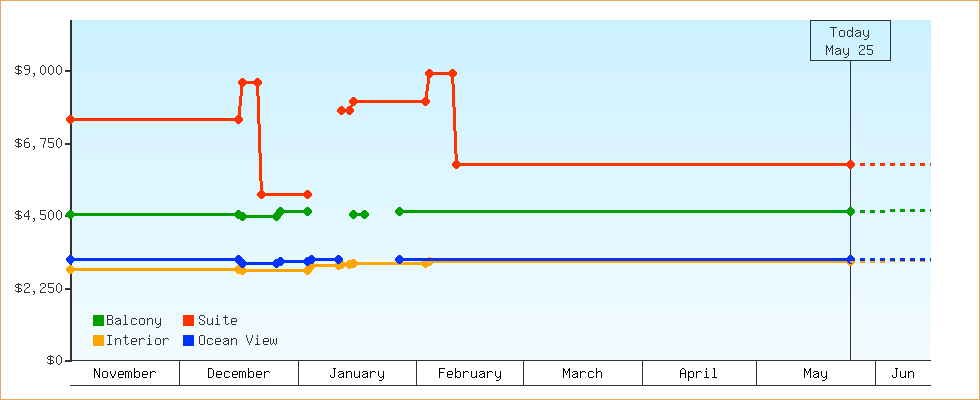 Price Graphs