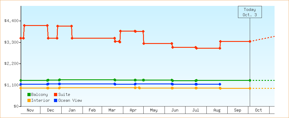 Price Graphs