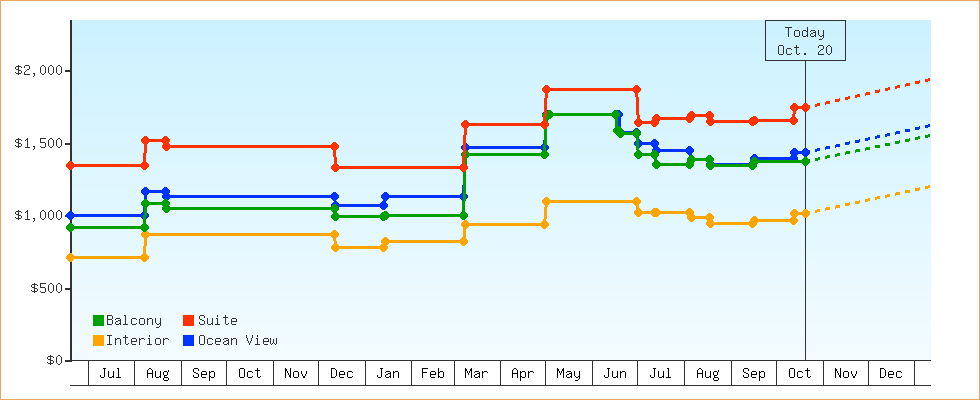 Price Graphs