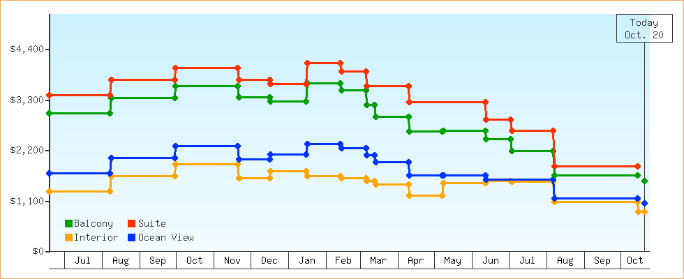 Price Graphs