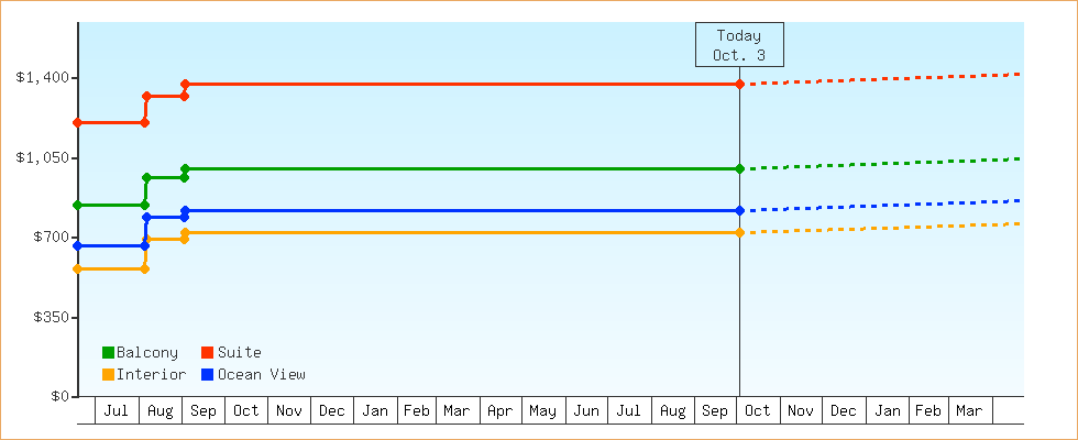 Price Graphs