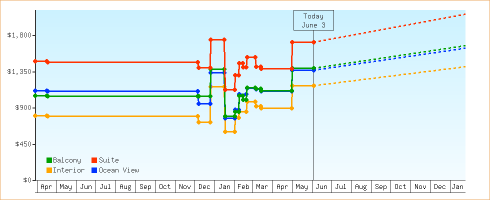 Price Graphs