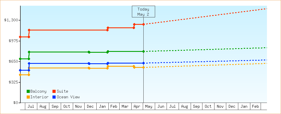 Price Graphs