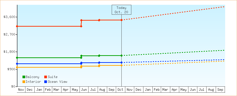 Price Graphs