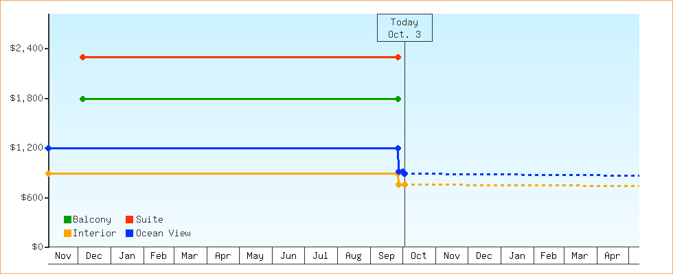 Price Graphs