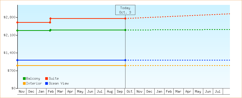 Price Graphs