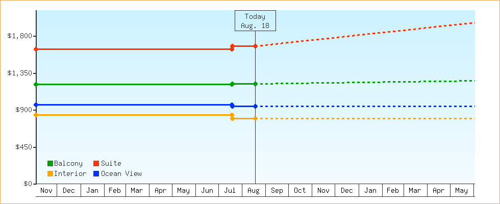 Price Graphs