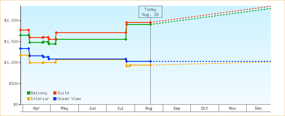 Price Graphs