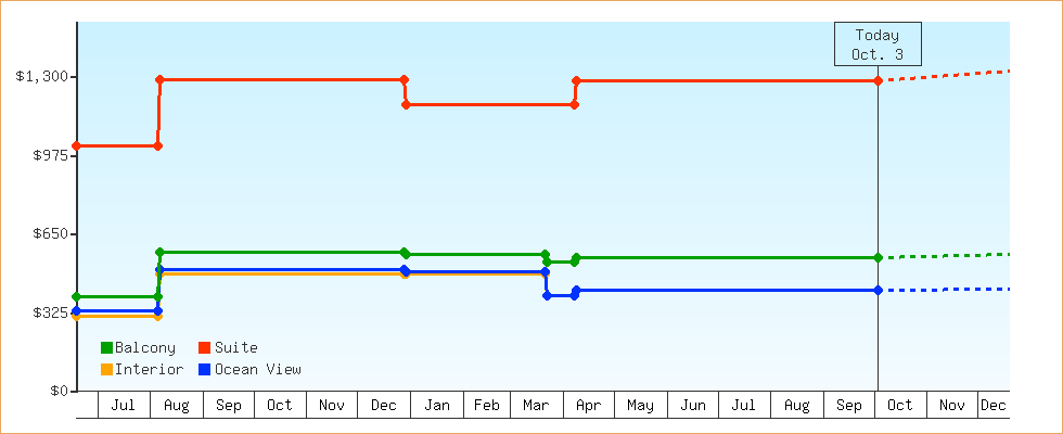 Price Graphs