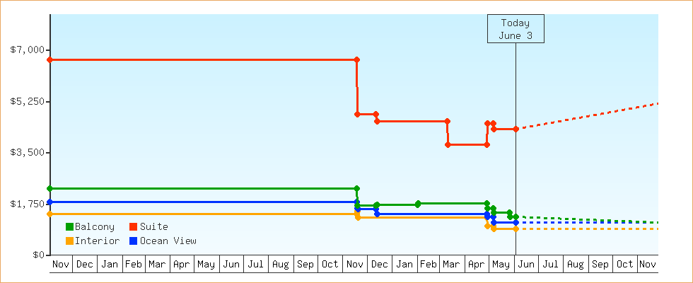 Price Graphs