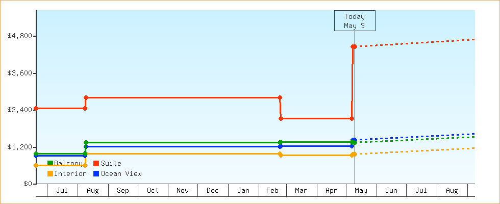 Price Graphs