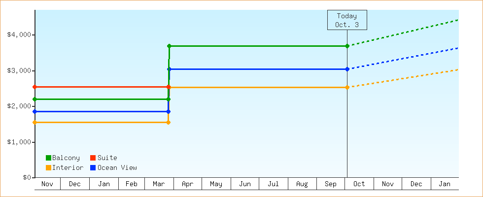 Price Graphs