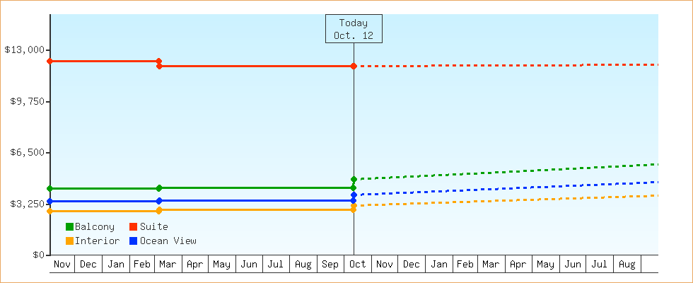 Price Graphs