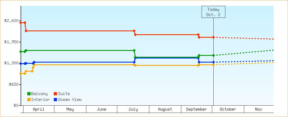 Price Graphs
