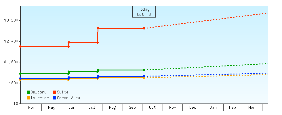 Price Graphs
