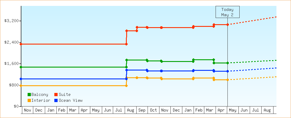 Price Graphs