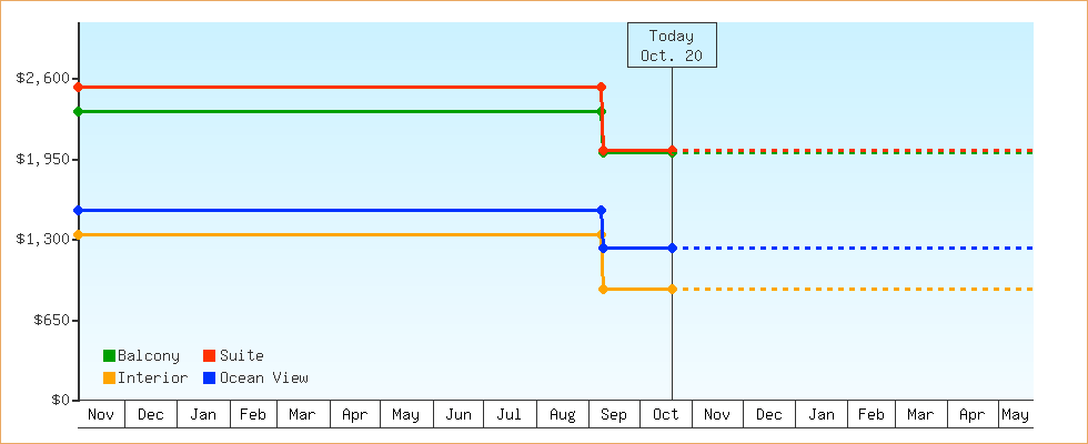 Price Graphs