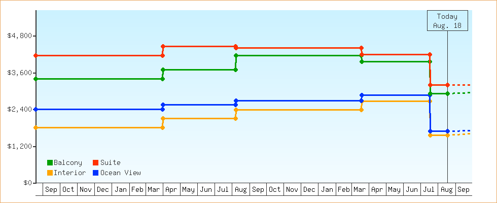 Price Graphs