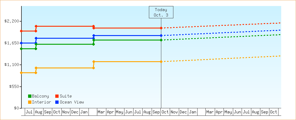 Price Graphs