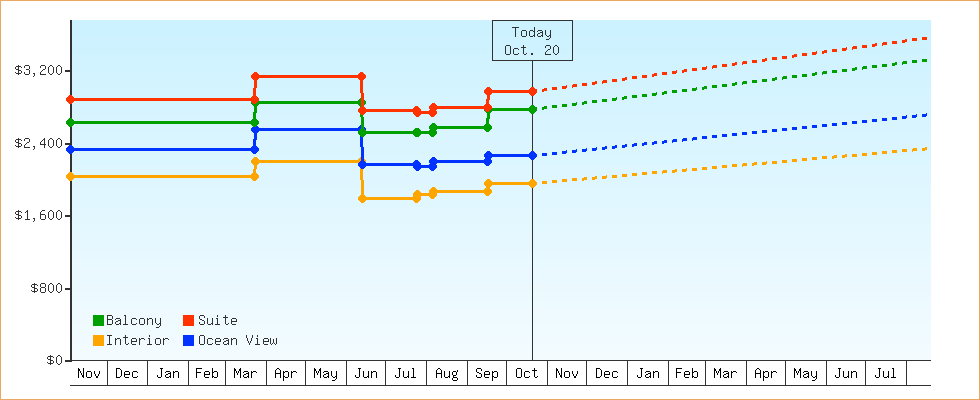 Price Graphs