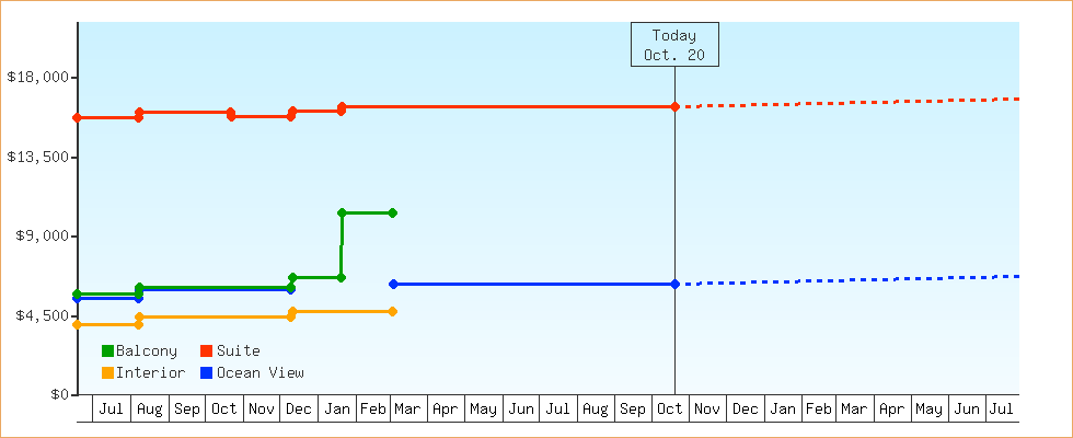 Price Graphs