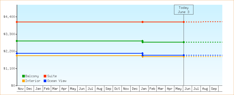 Price Graphs