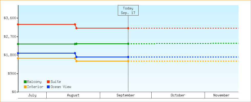 Price Graphs