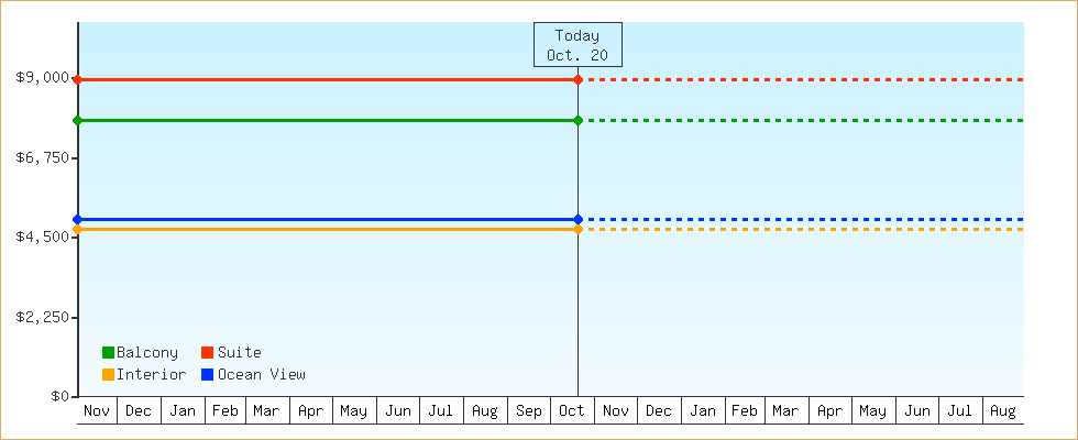 Price Graphs