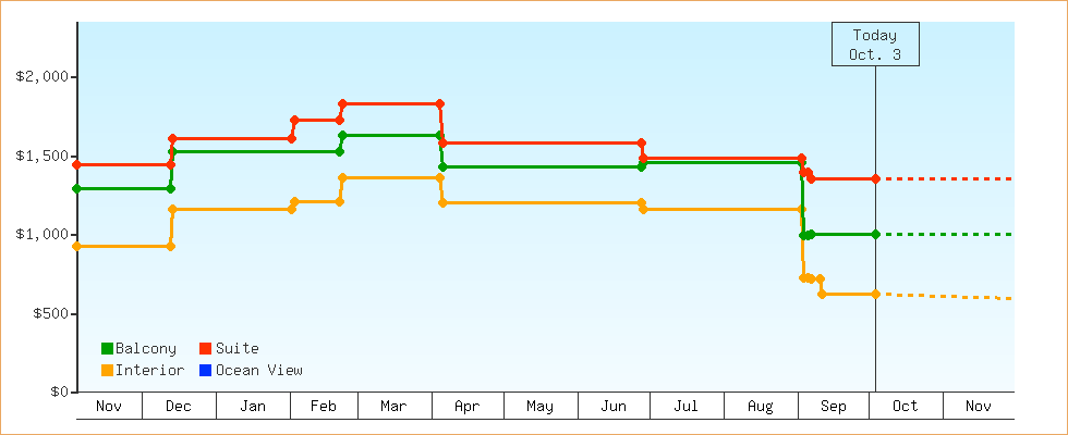 Price Graphs