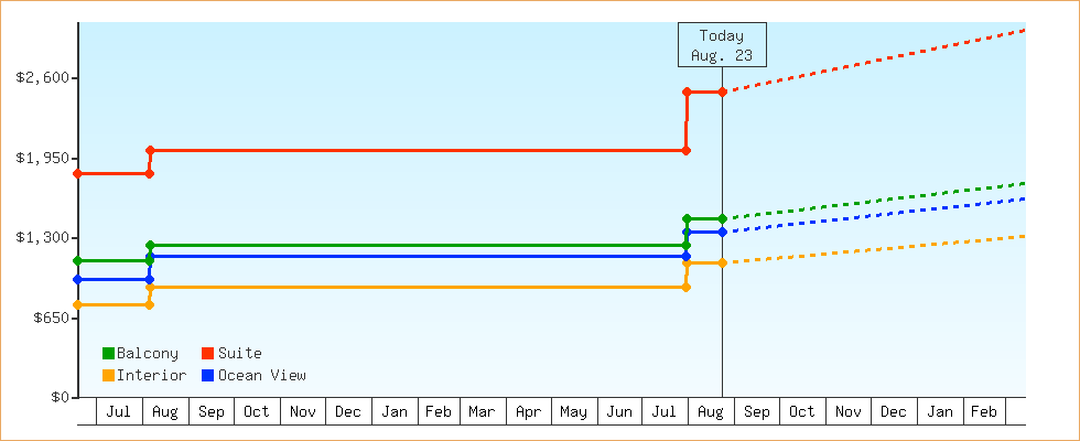Price Graphs