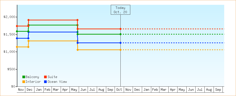 Price Graphs