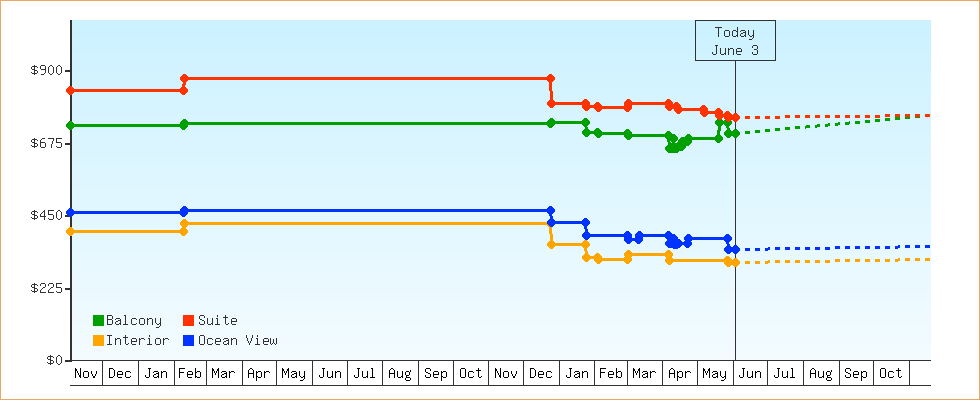 Price Graphs