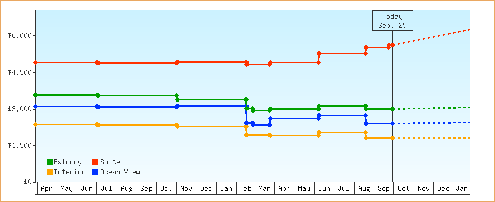 Price Graphs