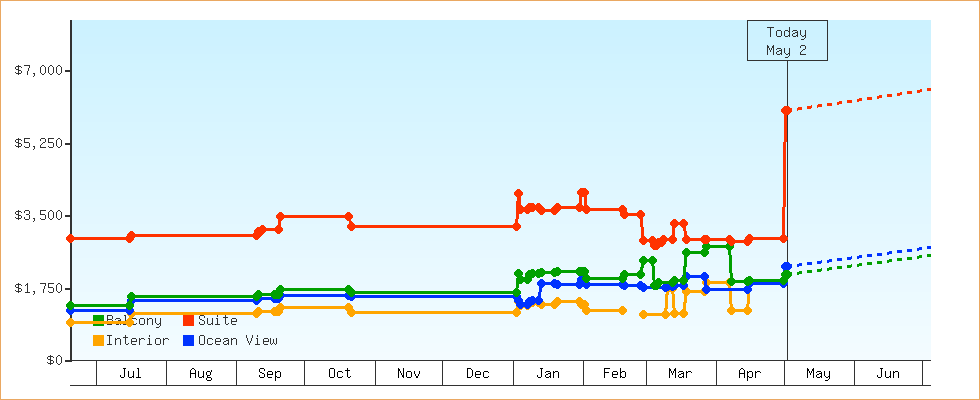 Price Graphs