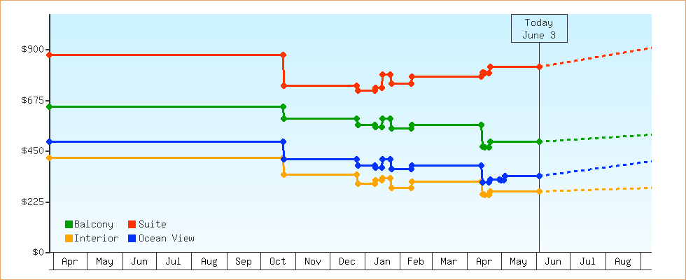 Price Graphs