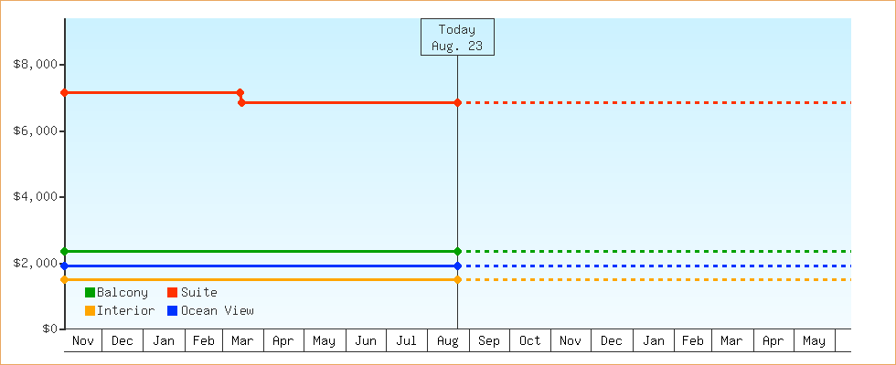 Price Graphs