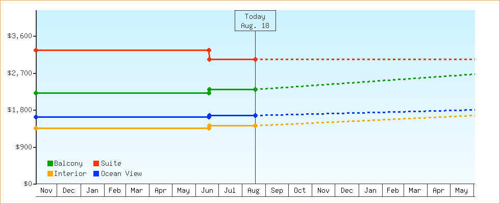 Price Graphs
