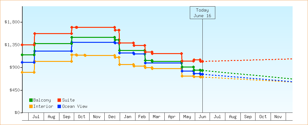 Price Graphs