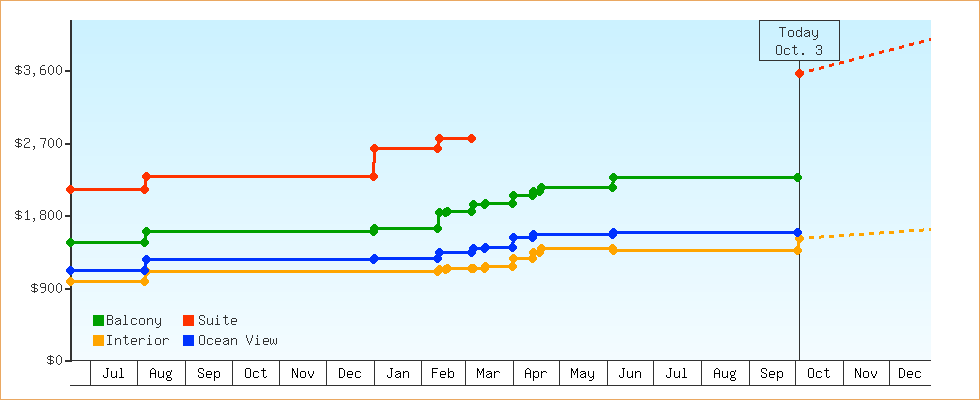 Price Graphs