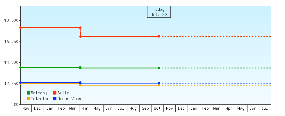 Price Graphs