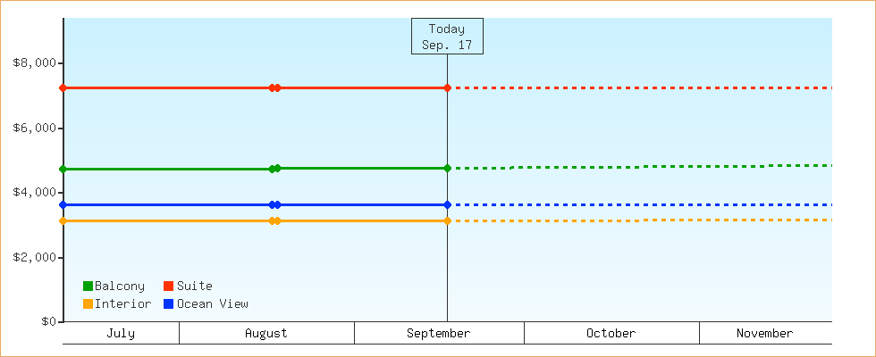 Price Graphs